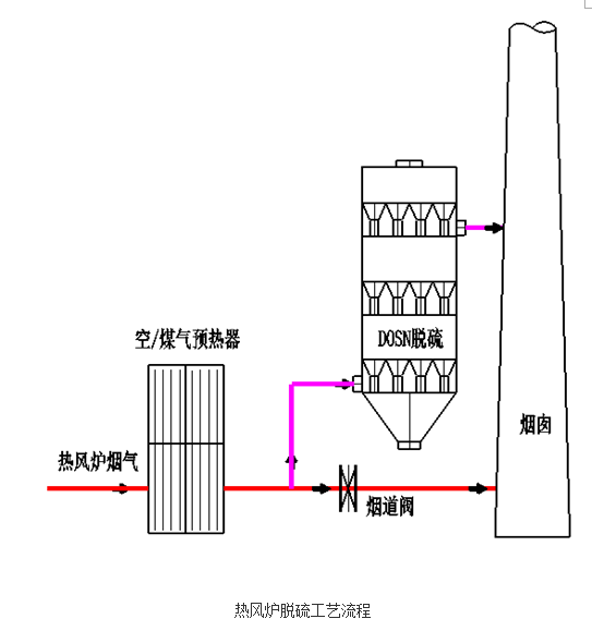 熱風(fēng)爐、加熱爐DOSN干法脫硫